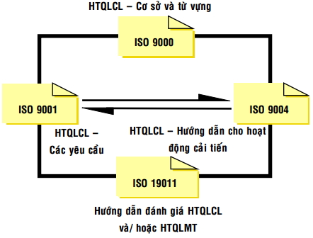 Mối tương quan giữa ISO 9001, ISO 9000, ISO 9004 và ISO 19011 - M.Q.C - Công Ty TNHH Dịch Vụ Và Thương Mại M.Q.C