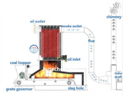 Lò dầu tải nhiệt dạng đứng - Nồi Hơi Thiên Hưng - Công Ty TNHH Công Nghệ Thiên Hưng