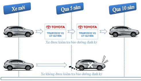 Dịch vụ bảo dưỡng - Doanh Nghiệp Tư Nhân Toyota Biên Hòa - CN Đồng Nai