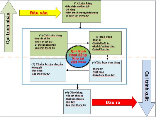Lưu kho và phân phối hàng hóa - Dịch Vụ Logistics Hưng Hằng - Công Ty TNHH MTV Hưng Hằng Logistics