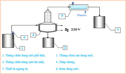 Hệ thống tái chế dung môi thải - Xử Lý Chất Thải Thành Lập - Công Ty TNHH TM Xử Lý Môi Trường Thành Lập