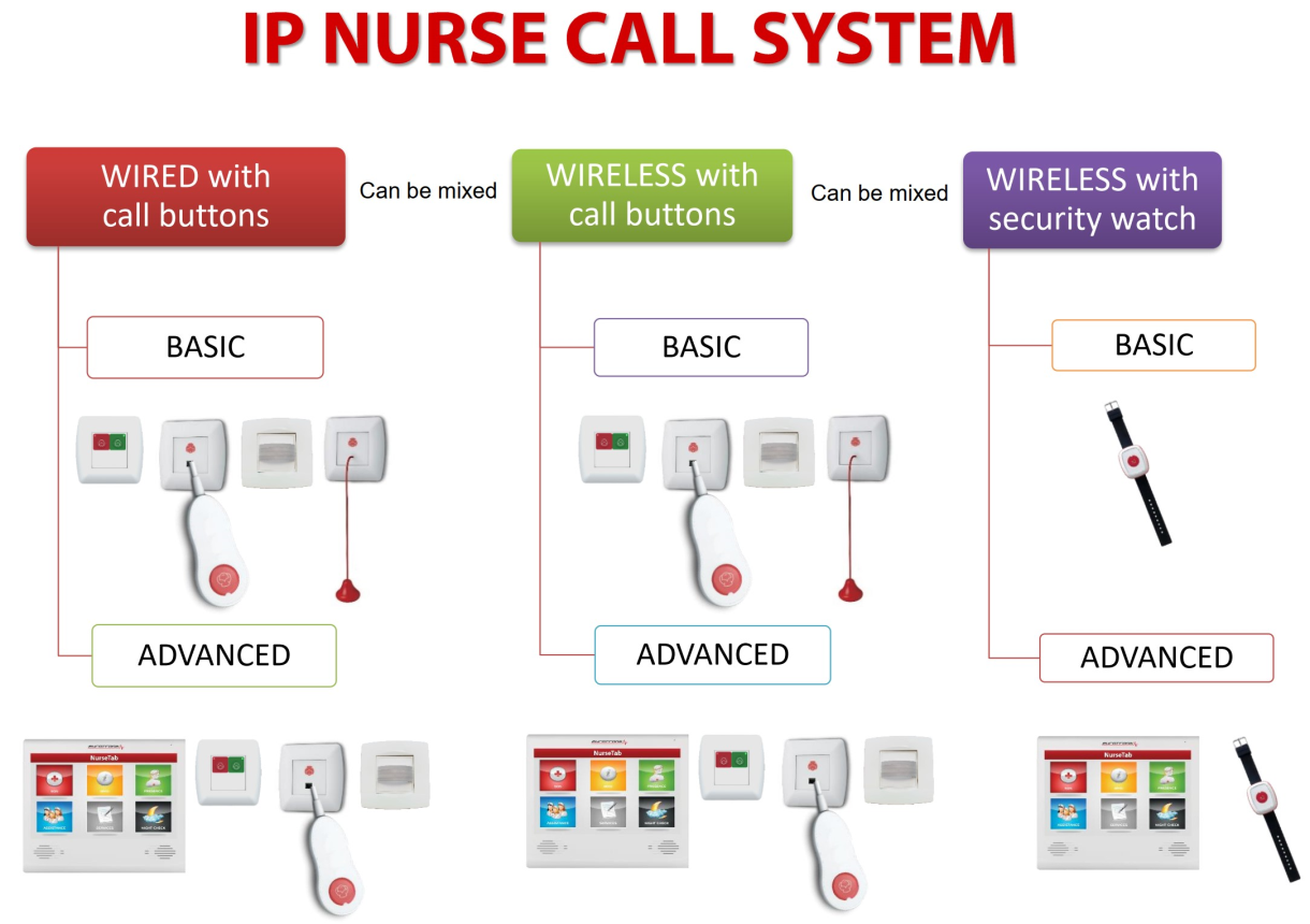 Hệ thống gọi y tá