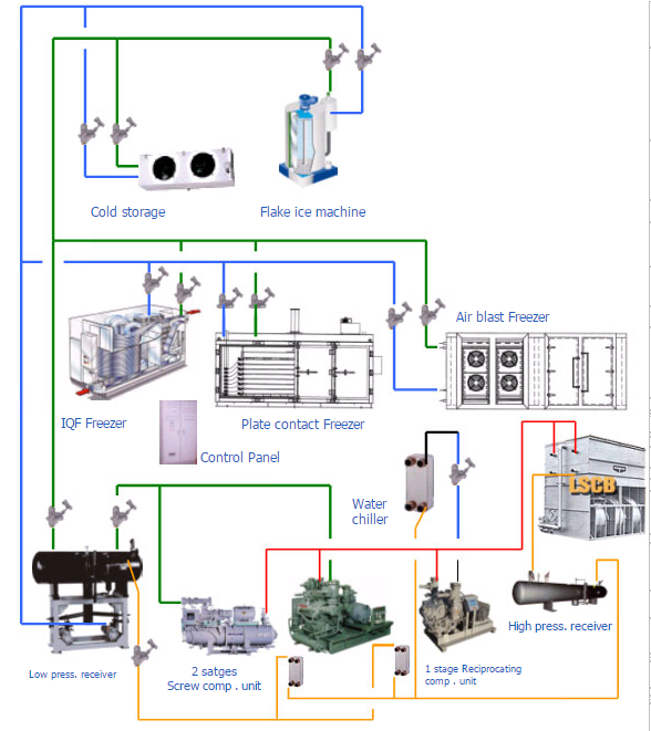 Hệ thống điện lạnh công nghiệp - Điện Lạnh RECOM - Công Ty TNHH Kỹ Thuật Lạnh Re Com