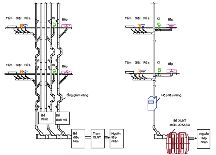Hệ thống thoát nước và xử lý nước thải MGB - Công Ty Cổ Phần Môi Trường Xanh Và Xanh