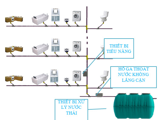 Hệ thống thu gom nước thải sinh hoạt trong các tòa nhà cao tầng