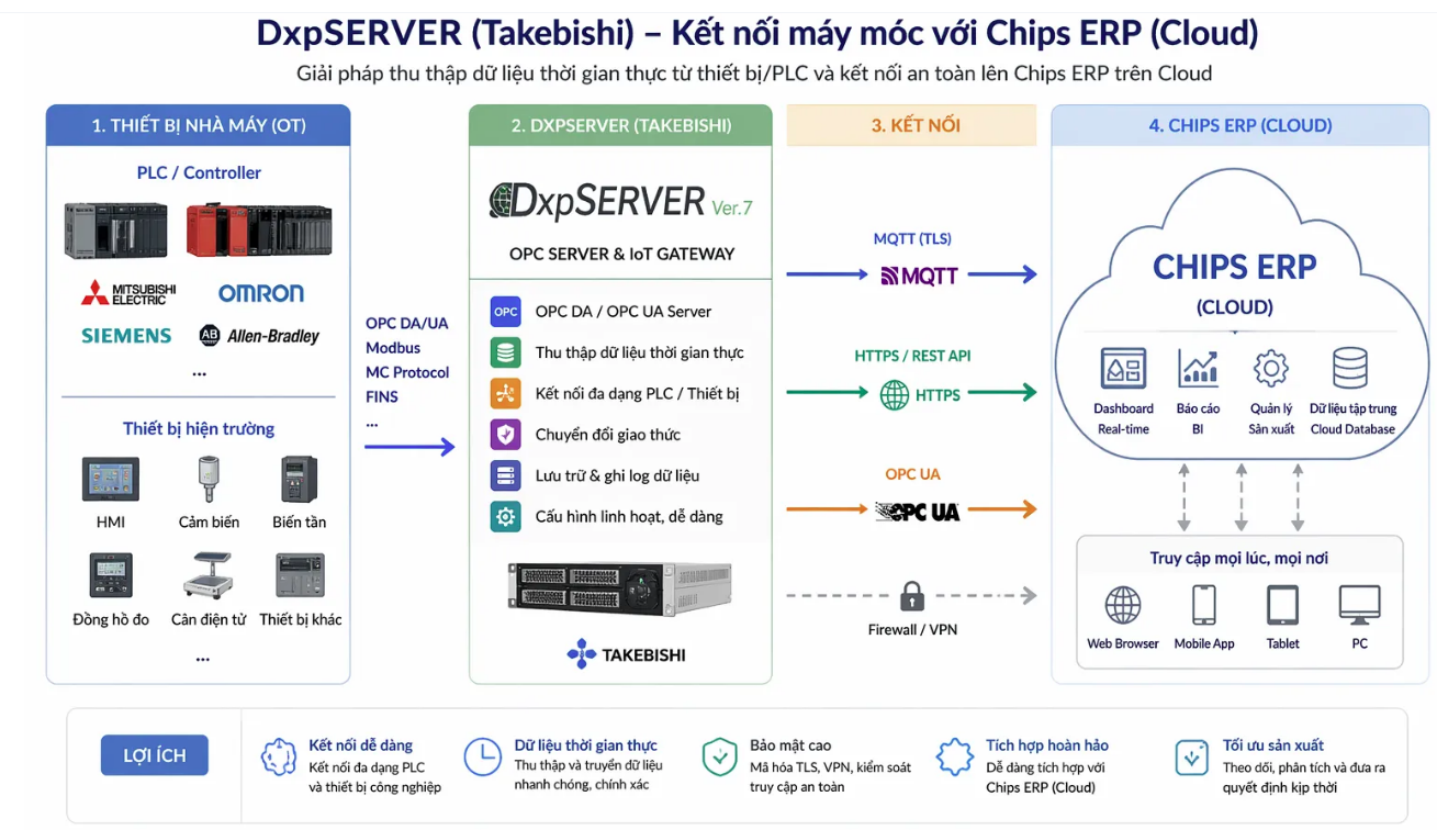 Giải pháp DxpSERVER