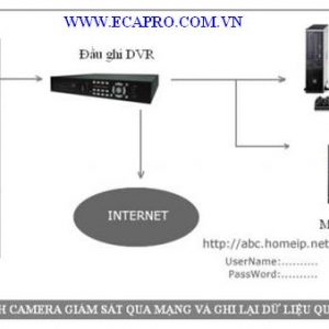 Hệ thống camera giám sát an ninh - Thiết Bị Quan Trắc Môi Trường ECAPRO - Công Ty TNHH Ứng Dụng Phát Triển Công Nghệ ECAPRO