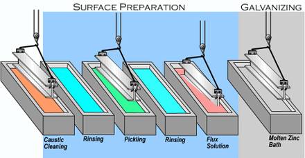 Galvanizing - Công Ty CP Công Nghiệp ALPHA