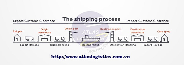 Quy trình vận chuyển - Atlas Logistics - Công Ty TNHH Atlas Logistics Việt Nam