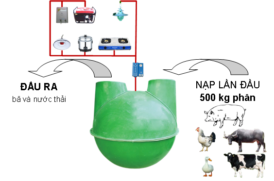 Cơ chế hoạt động của hầm ủ Biogas composite
