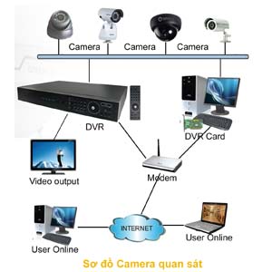 Thi công lắp đặt camera quan sát