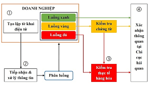 Khai thủ tục hải quan - Asian Express Line Việt Nam ( A.E.L Vietnam) - Công Ty CP A.E.L Việt Nam
