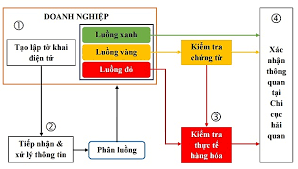 Khai thủ tục hải quan