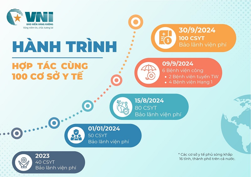 Bảo hiểm VNI