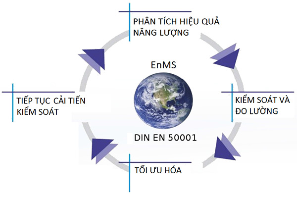 Xây dựng hệ thống quản lý năng lượng - Tư Vấn ISO ITVC Toàn Cầu - Công Ty TNHH ITVC Toàn Cầu