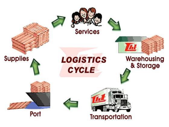 Dịch vụ Logistics - Công Ty TNHH Tam Logistics And Trading