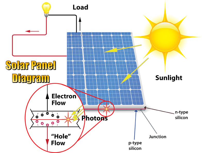 Pin năng lượng mặt trời - Xử Lý Rác Thải SIBA - Công Ty Cổ Phần Tập Đoàn Cơ Khí Công Nghệ Cao SIBA