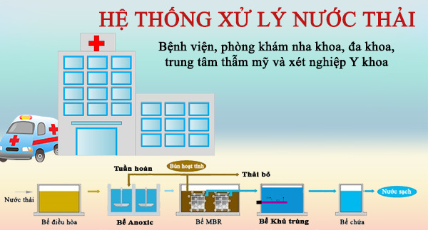 Xử lý nước thải bệnh viện - Xử Lý Nước Thải Hùng Thái - Công Ty Cổ Phần Công Nghệ Môi Trường Xử Lý Nước Hùng Thái