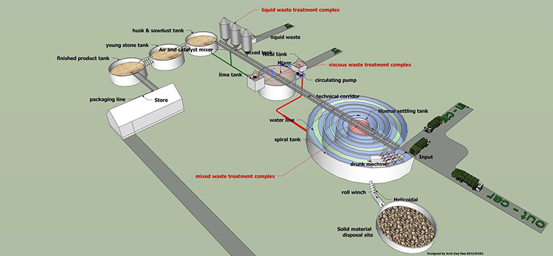 Sơ đồ công nghệ - Đất Nông Nghiệp Dinh Dưỡng KAIZEN Việt Nam - Công Ty Cổ Phần Thiết Bị Công Nghiệp KAIZEN Việt Nam