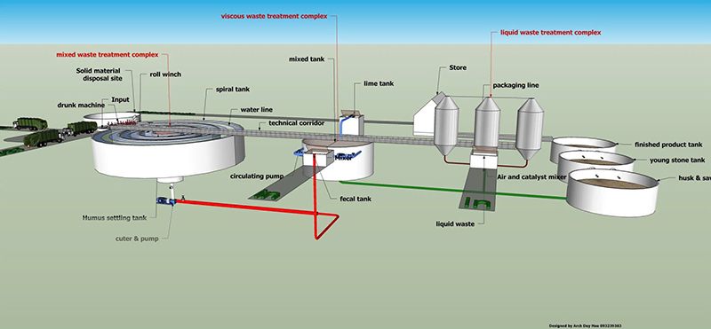 Sơ đồ công nghệ - Đất Nông Nghiệp Dinh Dưỡng KAIZEN Việt Nam - Công Ty Cổ Phần Thiết Bị Công Nghiệp KAIZEN Việt Nam