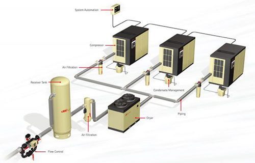 Lắp đặt hệ thống khí nén - Máy Nén Khí Thiên Uy - Công Ty TNHH Thiết Bị Thiên Uy