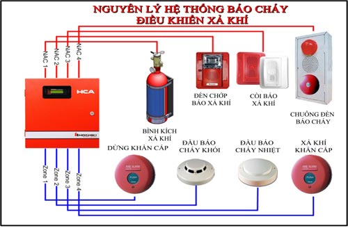 Hệ thống báo cháy tự động - Phòng Cháy Chữa Cháy Thành Đạt Bình Dương - Công Ty TNHH MTV Thương Mại Và Dịch Vụ PCCC Thành Đạt Bình Dương