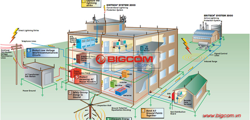 Thi công hệ thống chống sét tiếp địa - Công Ty Cổ Phần Bigcom