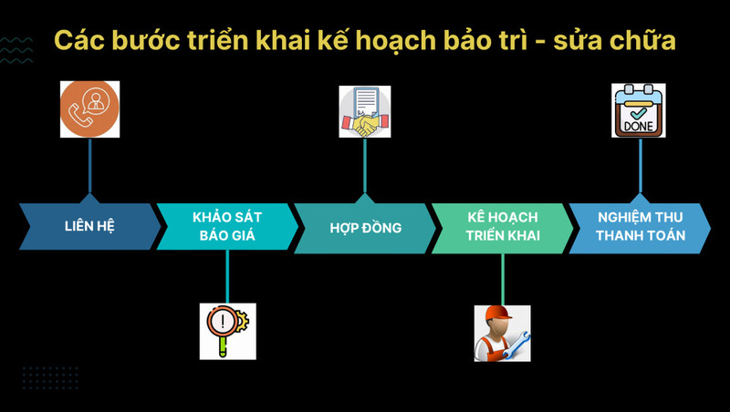 Quy trình bảo trì, sửa chữa