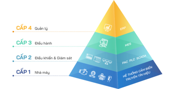 Chuyển đổi số sản xuất - Tự Động Hóa Toàn Cầu - Công Ty Cổ Phần Tự Động Hóa Toàn Cầu