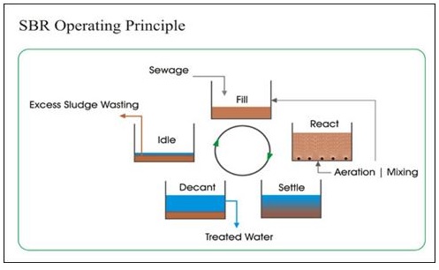 Xử lý nước thải công nghiệp bằng SBR - Công Ty TNHH Công Nghệ Xử Lý Nước TA