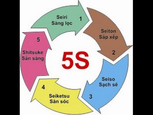 Total 5S