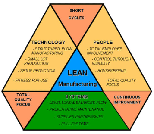 Lean Manufacturing - Công Ty TNHH Tư Vấn Quản Lý Và Phát Triển Doanh Nghiệp á Châu