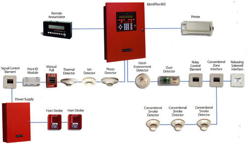 Lắp đặt hệ thống báo cháy tự động - Thiết Bị PCCC Danafire - Công Ty TNHH Thương Mại Và Xây Lắp Danafire