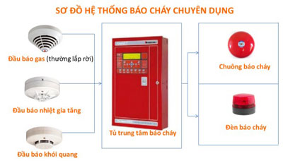 Hệ thống báo cháy tự động