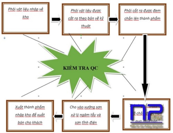 Quy trình kiểm tra