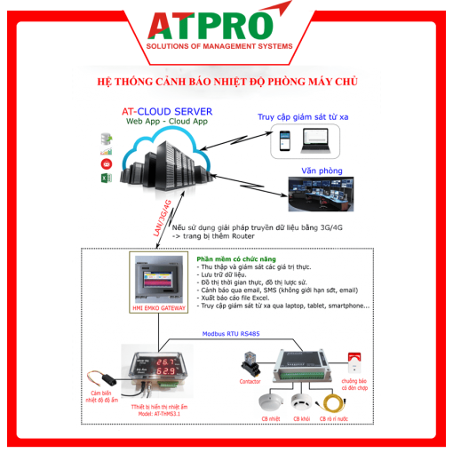 Hệ thống giám sát phòng Server, phòng máy chủ - ATPRO - Công Ty Cổ Phần Giải Pháp Kỹ Thuật ấn Tượng