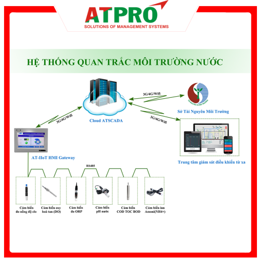 Hệ thống quan trắc nước thải tự động - ATPRO - Công Ty Cổ Phần Giải Pháp Kỹ Thuật ấn Tượng