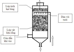 Xử lý khí thải bằng pp hấp thụ - Công Ty Cổ Phần EJC