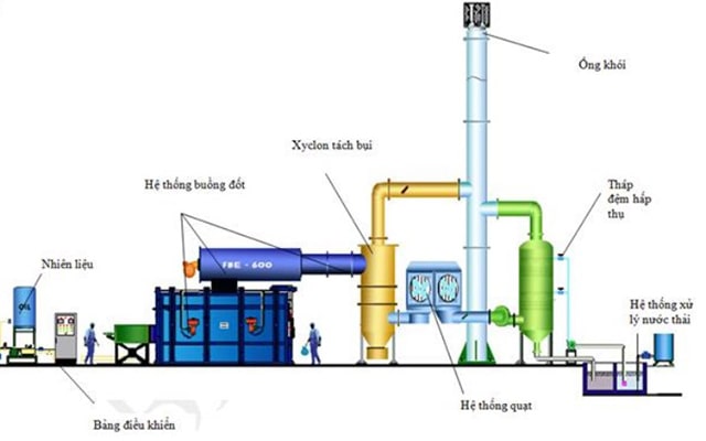 Xử lý khí thải lò đốt rác - Công Ty CP Công Nghệ HASY Việt Nam