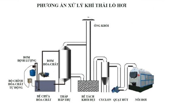 Xử lý khí thải  lò hơi - Công Ty CP Công Nghệ HASY Việt Nam