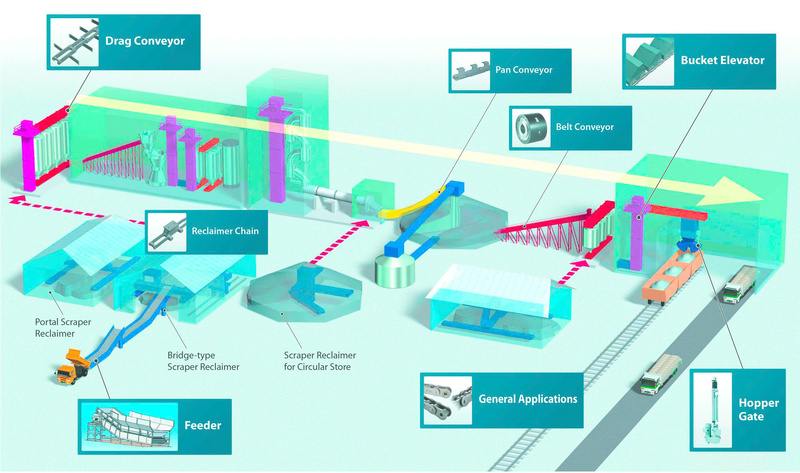 Nhông xích công nghiệp