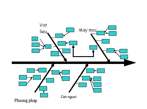 Biểu đồ nguyên nhân kết quả - Tư Vấn ISO T.D&A - Công Ty TNHH T.D&A