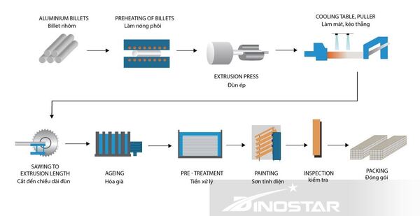 Dây chuyền sản xuất nhôm định hình - Nhôm Dinostar - Công Ty Cổ Phần Nhôm Ngọc Diệp
