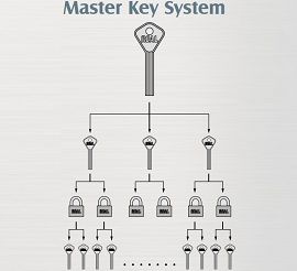 Hệ thống khóa chủ - Khóa Ngũ Kim Reallocks - Công Ty TNHH Sản Xuất Xuất Nhập Khẩu Ngũ Kim Reallocks