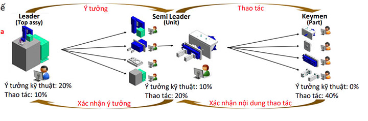 Quy trình thiết kế 3D