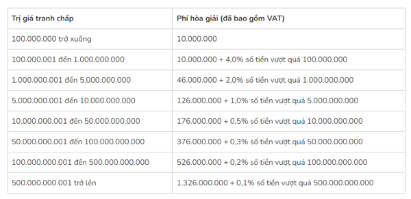 Biểu phí hòa giải - Trọng Tài Thương Mại TRACENT - Trung Tâm Trọng Tài Thương Mại TPHCM