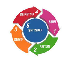 Tư vấn đào tạo Kaizen và 5S
