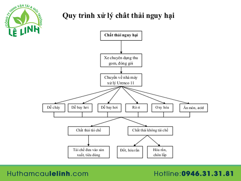 Quy trình xử lý chất thải nguy hại - Công TyTNHH Vận Tải & Môi Trường Lê Linh