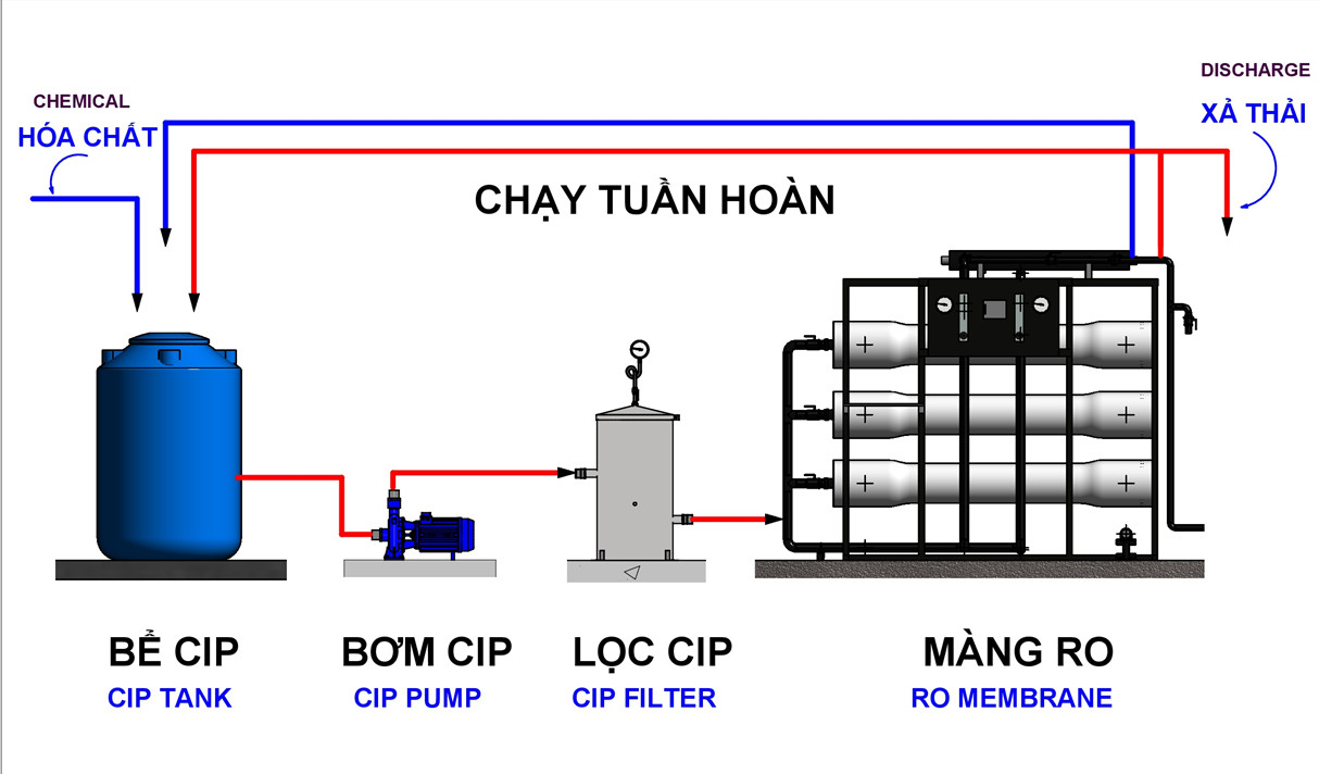 Quy trình tẩy rửa RO