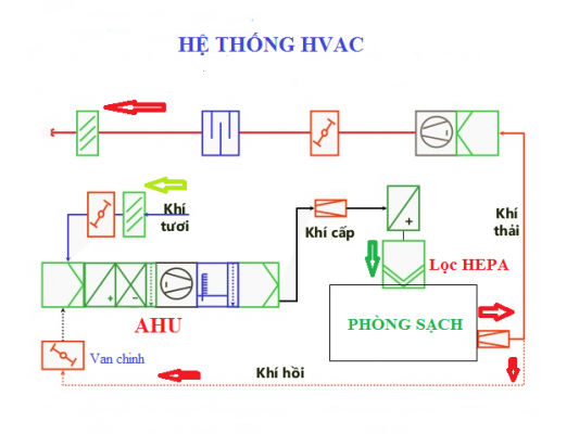 Nâng cao hiệu quả hệ thống HVAC bằng cách bổ sung quạt trần công nghiệp HVLS